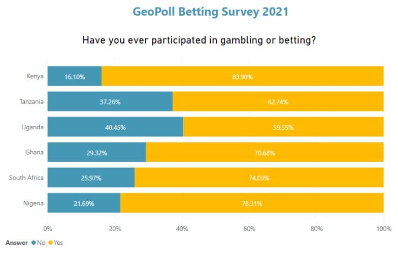 Sports betting participation in Africa